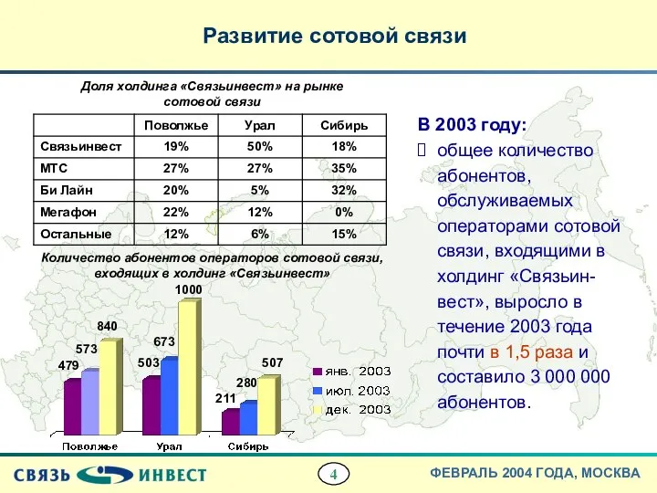 Развитие сотовой связи Доля холдинга «Связьинвест» на рынке сотовой связи Количество