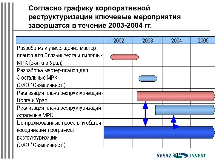 Согласно графику корпоративной реструктуризации ключевые мероприятия завершатся в течение 2003-2004 гг.