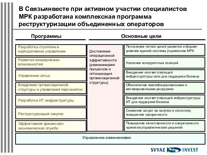 В Связьинвесте при активном участии специалистов МРК разработана комплексная программа реструктуризации