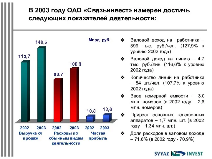 Валовой доход на работника – 399 тыс. руб./чел. (127,9% к уровню