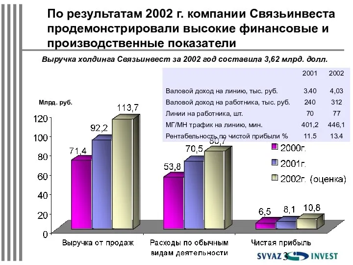 Млрд. руб. Выручка холдинга Связьинвест за 2002 год составила 3,62 млрд.