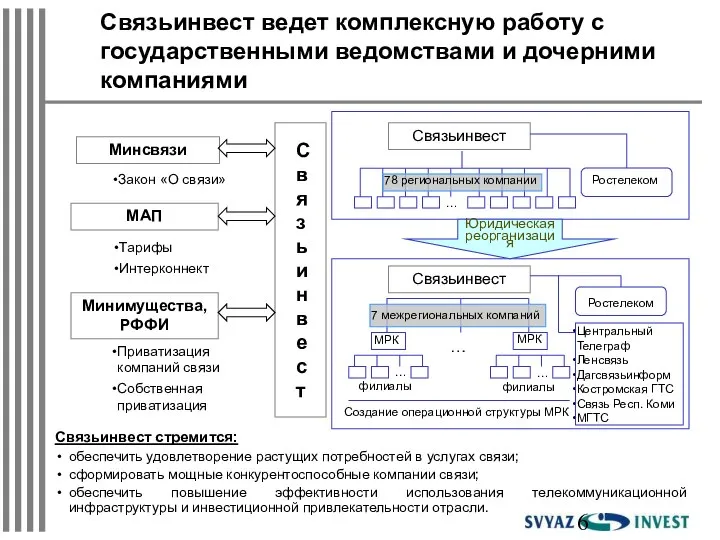 Связьинвест ведет комплексную работу с государственными ведомствами и дочерними компаниями Связьинвест