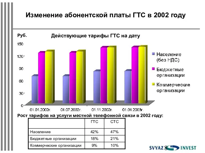Изменение абонентской платы ГТС в 2002 году Руб. Действующие тарифы ГТС