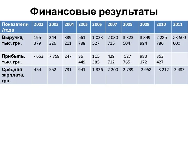 Финансовые результаты