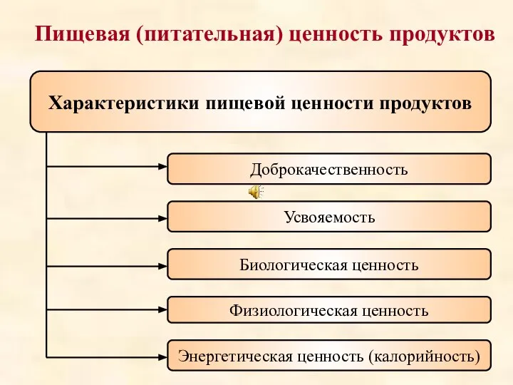 Пищевая (питательная) ценность продуктов