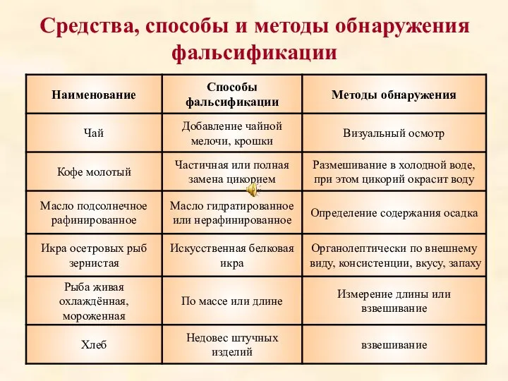 Средства, способы и методы обнаружения фальсификации