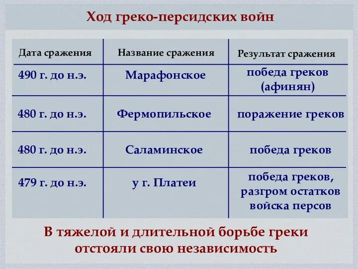 Ход греко-персидских войн 490 г. до н.э. Марафонское победа греков (афинян)