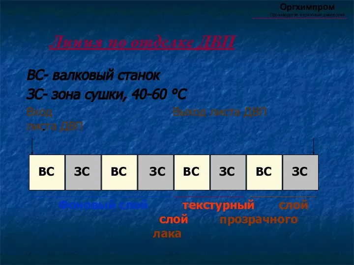 Линия по отделке ДВП ВС- валковый станок ЗС- зона сушки, 40-60