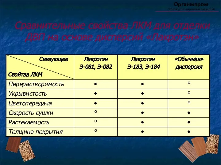 Оргхимпром Производство акриловых дисперсий Сравнительные свойства ЛКМ для отделки ДВП на основе дисперсий «Лакротэн»