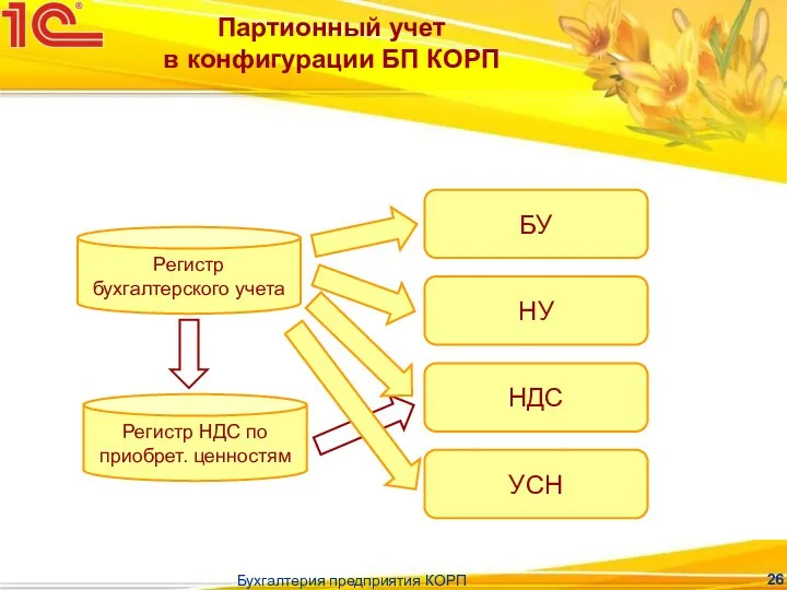 Бухгалтерия предприятия КОРП Партионный учет в конфигурации БП КОРП Регистр бухгалтерского