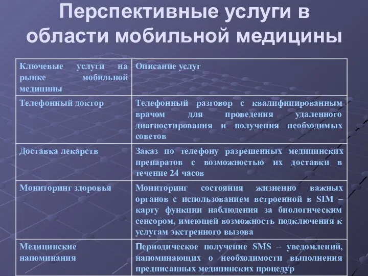 Перспективные услуги в области мобильной медицины