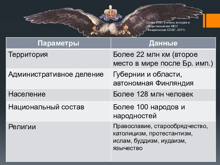 Территория и население Савка Н.В., учитель истории и обществознания МОУ "Февральская СОШ", 2011г.