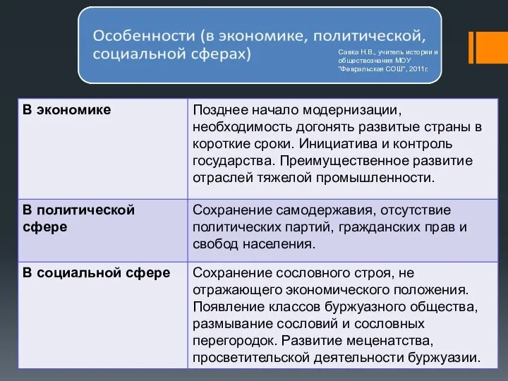 Савка Н.В., учитель истории и обществознания МОУ "Февральская СОШ", 2011г.