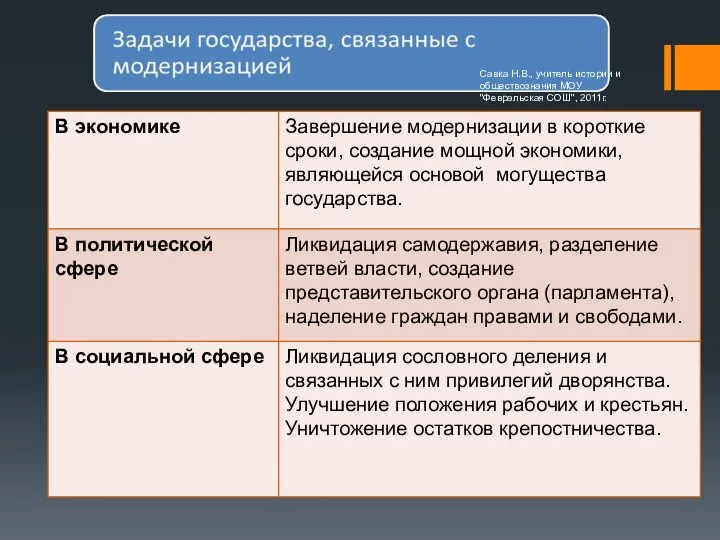 Савка Н.В., учитель истории и обществознания МОУ "Февральская СОШ", 2011г.