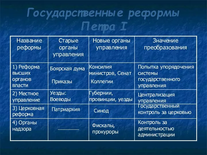 Государственные реформы Петра I Боярская дума Консилия министров, Сенат Приказы Коллегии