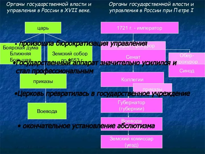 Органы государственной власти и управления в России в XVII веке. Органы