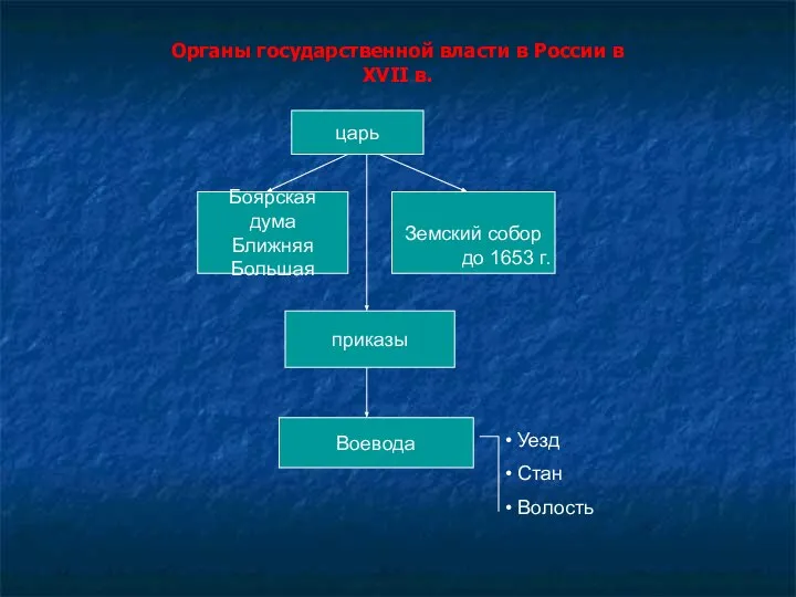 царь Боярская дума Ближняя Большая Земский собор до 1653 г. приказы