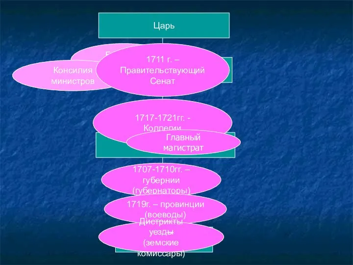 Ближняя канцелярия Консилия министров 1711 г. – Правительствующий Сенат 1707-1710гг. –