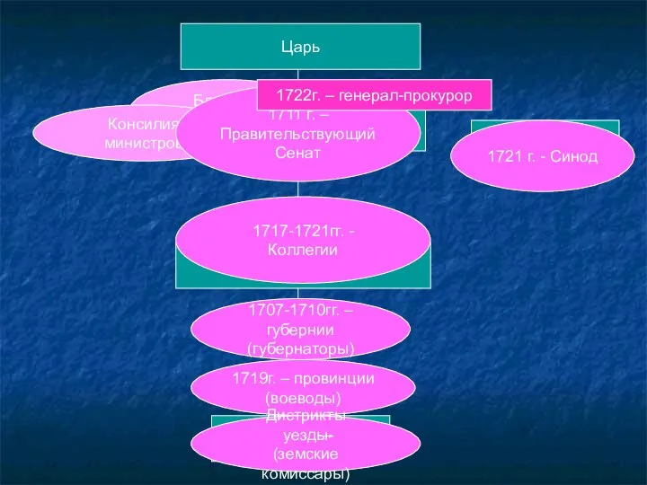Ближняя канцелярия Консилия министров 1711 г. – Правительствующий Сенат 1707-1710гг. –