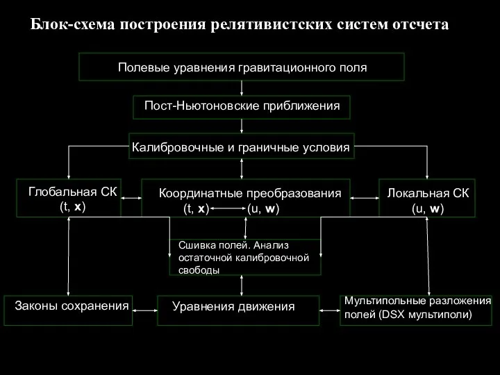 Блок-схема построения релятивистских систем отсчета Полевые уравнения гравитационного поля Пост-Ньютоновские приближения