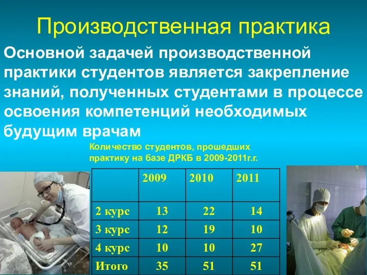 Производственная практика Количество студентов, прошедших практику на базе ДРКБ в 2009-2011г.г.