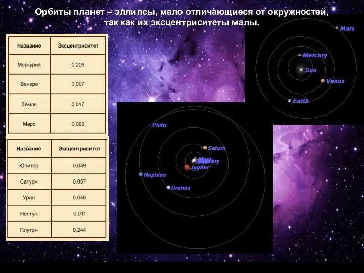 Орбиты планет – эллипсы, мало отличающиеся от окружностей, так как их эксцентриситеты малы.