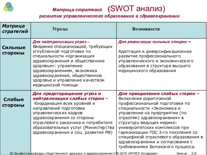 Матрица стратегий (SWOT анализ) развития управленческого образования в здравоохранении © Профессор