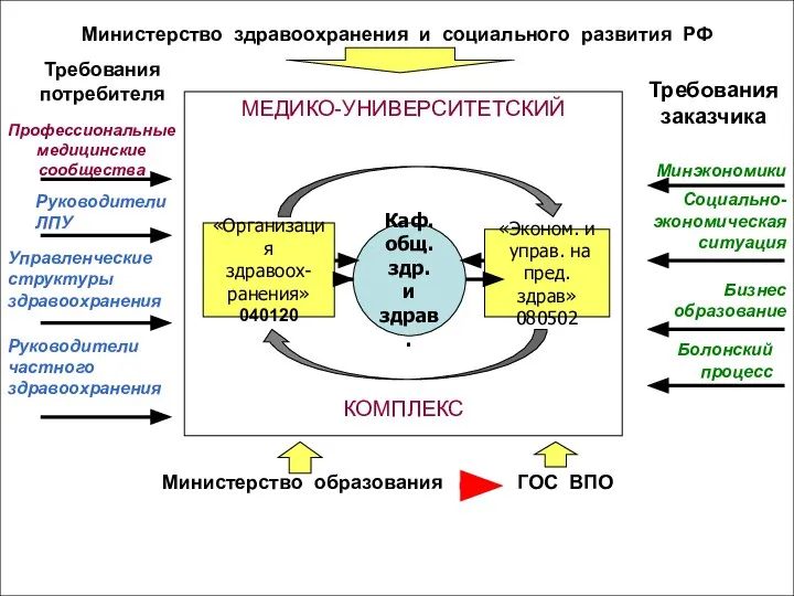 Каф. общ. здр. и здрав. «Организация здравоох- ранения» 040120 «Эконом. и