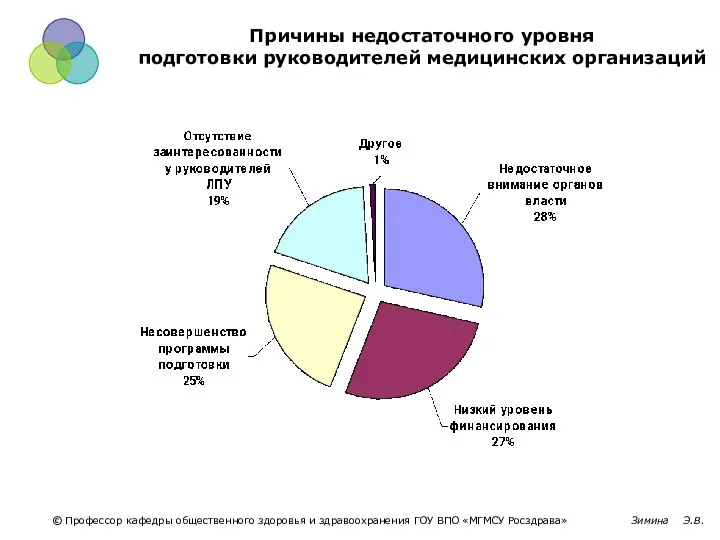 Причины недостаточного уровня подготовки руководителей медицинских организаций © Профессор кафедры общественного