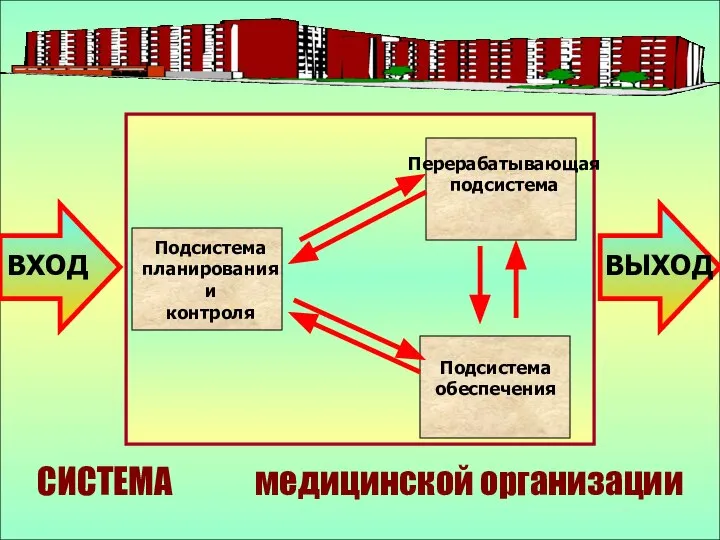 СИСТЕМА медицинской организации Перерабатывающая подсистема Подсистема планирования и контроля Подсистема обеспечения ВХОД ВЫХОД