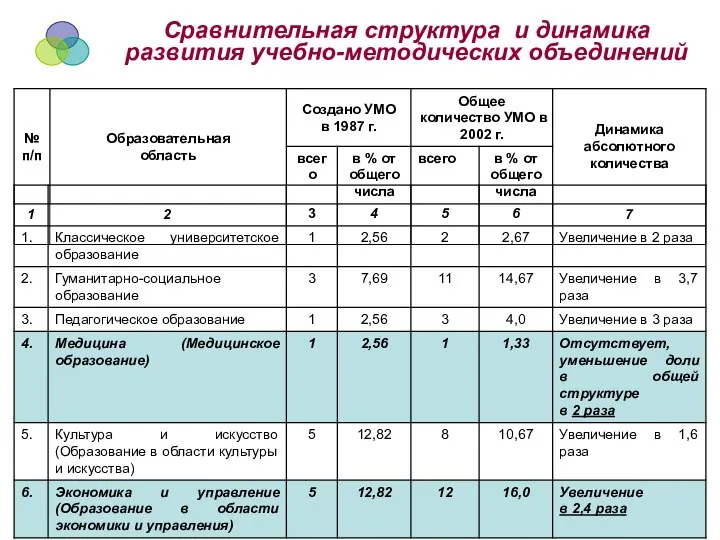 Сравнительная структура и динамика развития учебно-методических объединений