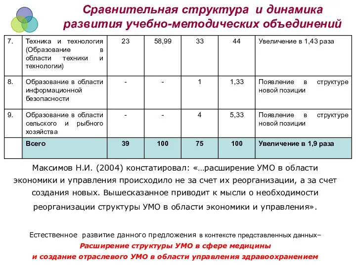 Сравнительная структура и динамика развития учебно-методических объединений Максимов Н.И. (2004) констатировал: