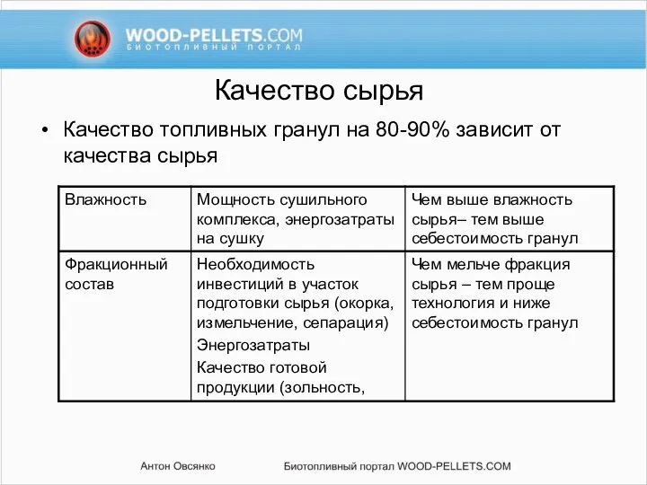 Качество сырья Качество топливных гранул на 80-90% зависит от качества сырья