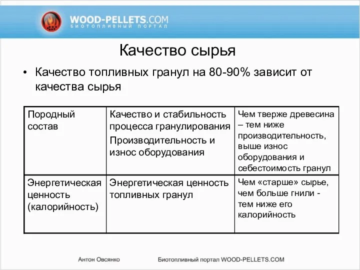 Качество сырья Качество топливных гранул на 80-90% зависит от качества сырья