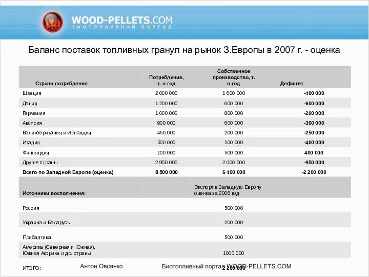 Баланс поставок топливных гранул на рынок З.Европы в 2007 г. - оценка