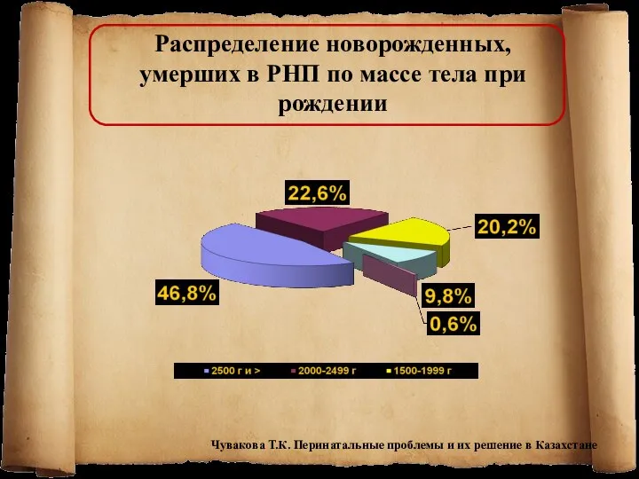 Распределение новорожденных, умерших в РНП по массе тела при рождении Чувакова