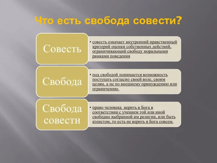 Что есть свобода совести?