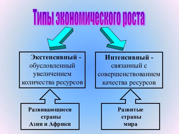 Типы экономического роста Экстенсивный - обусловленный увеличением количества ресурсов Интенсивный -