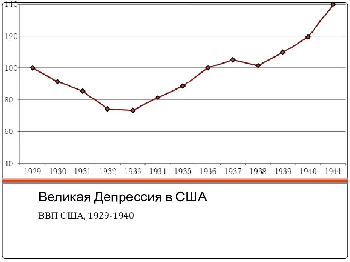 Великая Депрессия в США ВВП США, 1929-1940