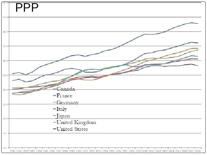 GDP per capita in 2005USD, PPP