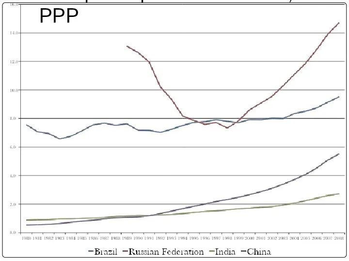 GDP per capita in 2005USD, PPP