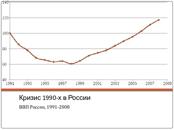 Кризис 1990-х в России ВВП России, 1991-2008