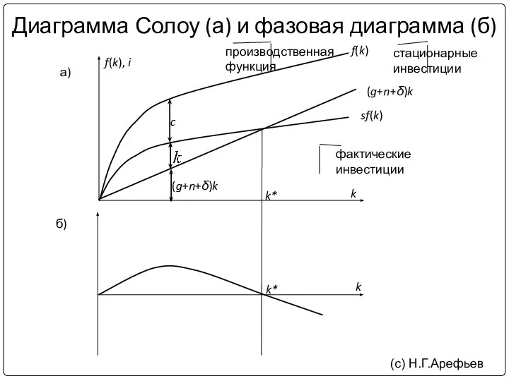 Диаграмма Солоу (а) и фазовая диаграмма (б) (с) Н.Г.Арефьев