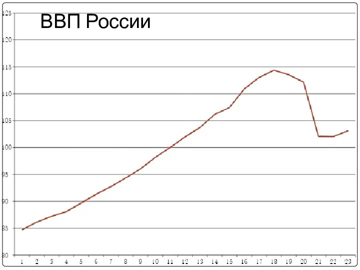 ВВП России