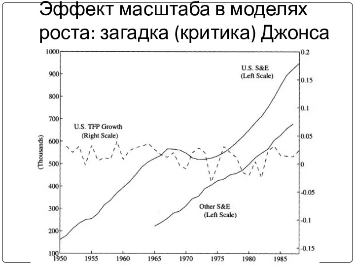 Эффект масштаба в моделях роста: загадка (критика) Джонса