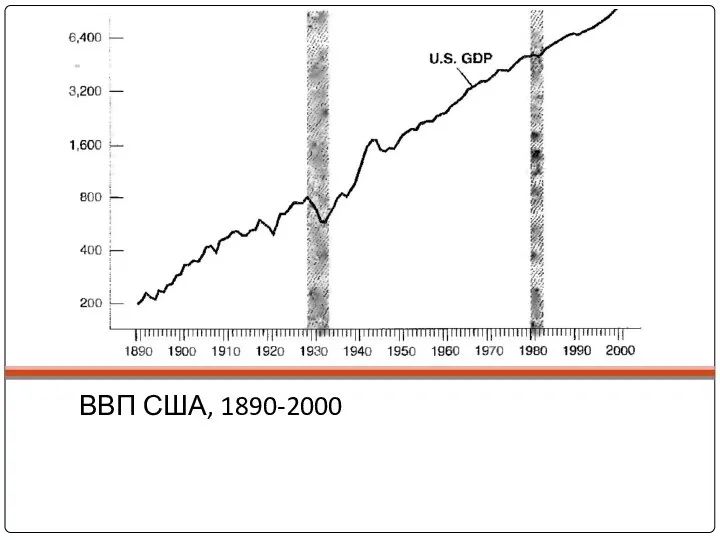 ВВП США, 1890-2000