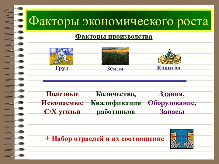 Факторы экономического роста Факторы производства Полезные Ископаемые С\Х угодья Количество, Квалификация работников Здания, Оборудование, Запасы