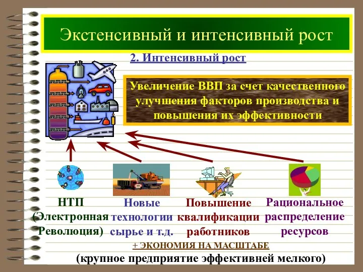 Экстенсивный и интенсивный рост 2. Интенсивный рост + ЭКОНОМИЯ НА МАСШТАБЕ (крупное предприятие эффективней мелкого)