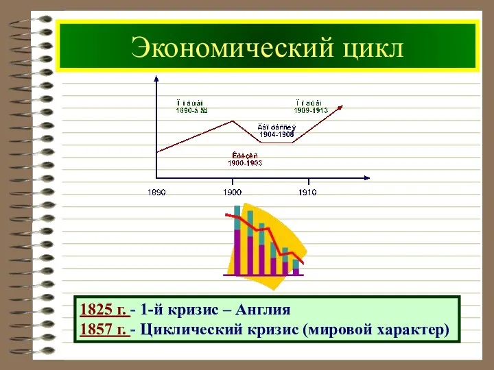 Экономический цикл 1825 г. - 1-й кризис – Англия 1857 г. - Циклический кризис (мировой характер)