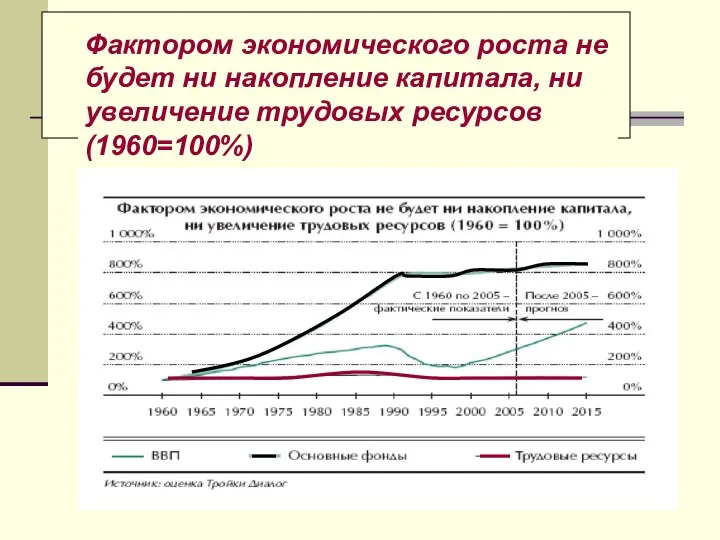 Фактором экономического роста не будет ни накопление капитала, ни увеличение трудовых ресурсов (1960=100%)